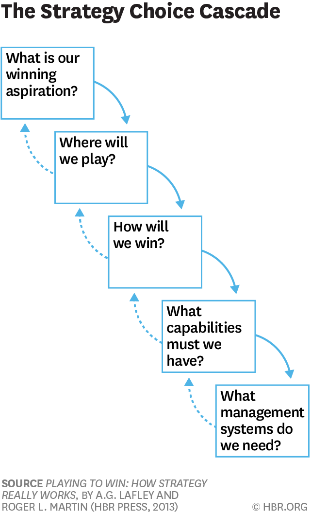The Strategy Choice Cascade, Source: Playing to Win: How Strategy Really Works, by A.G. Lafley and Roger L. Martin (HBR Press, 2013)